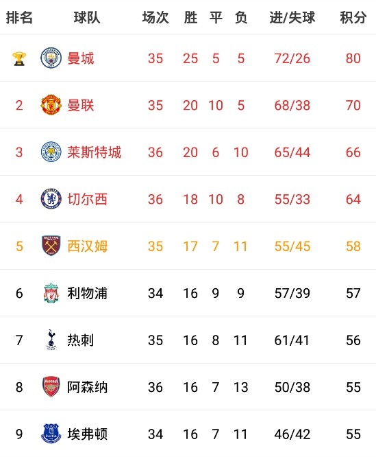 利物浦实力强悍，居首积分榜