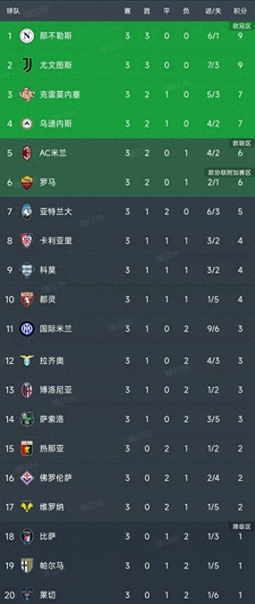 意甲积分榜：亚特兰大稳坐榜首